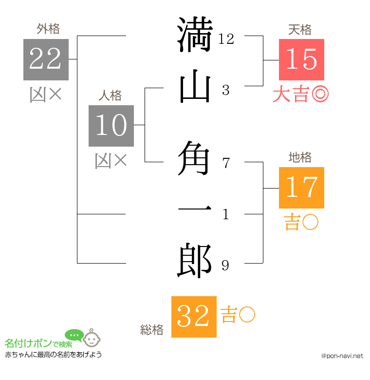 満山 角一郎さんの姓名判断結果