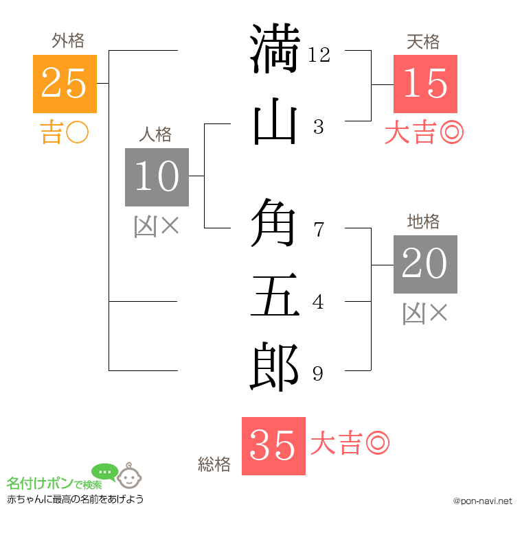 満山 角五郎さんの姓名判断結果