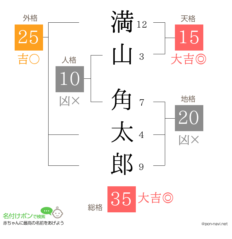 満山 角太郎さんの姓名判断結果