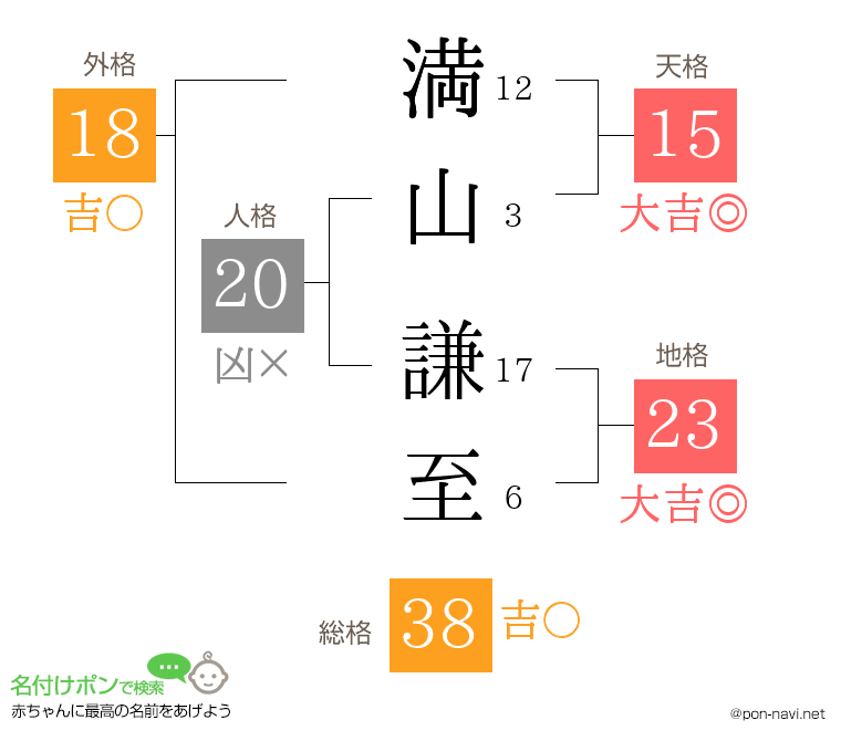 満山 謙至さんの姓名判断結果