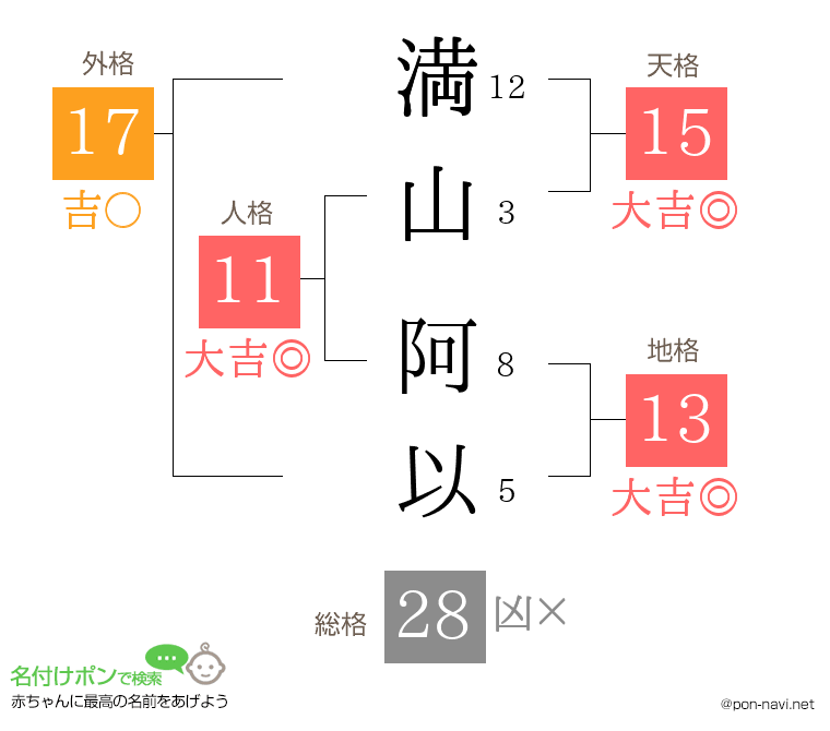 満山 阿以さんの姓名判断結果