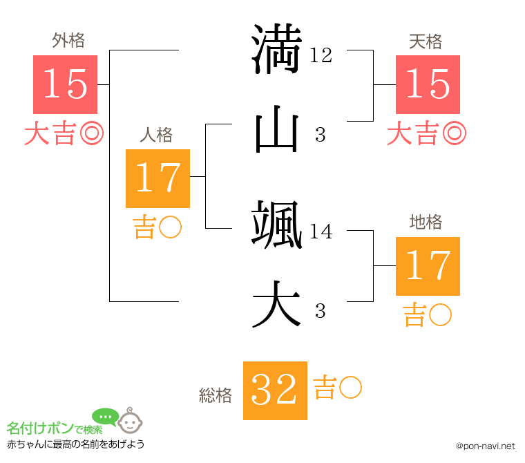 満山 颯大さんの姓名判断結果