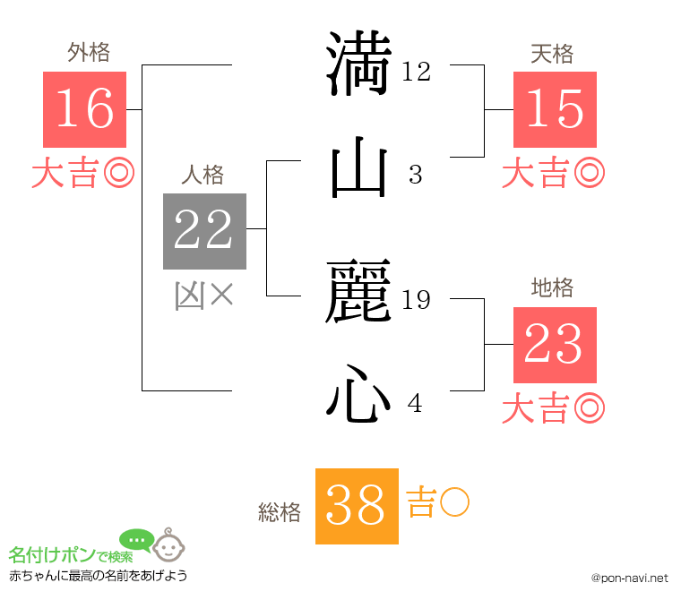 満山 麗心さんの姓名判断結果