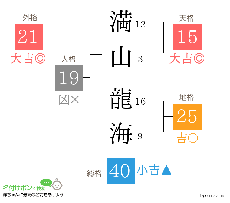 満山 龍海さんの姓名判断結果