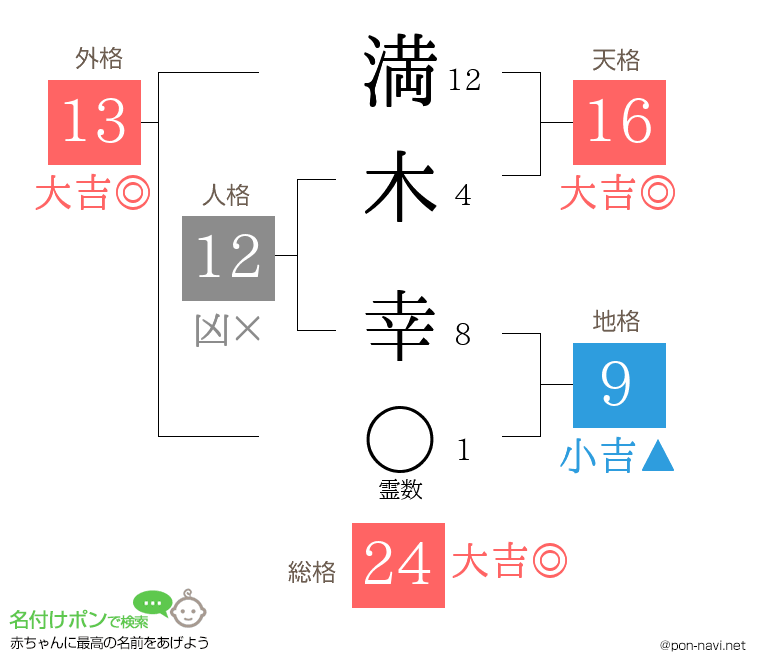 満木 幸さんの姓名判断結果