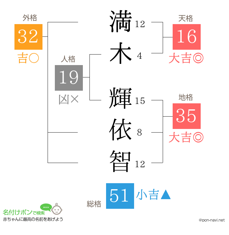 満木 輝依智さんの姓名判断結果