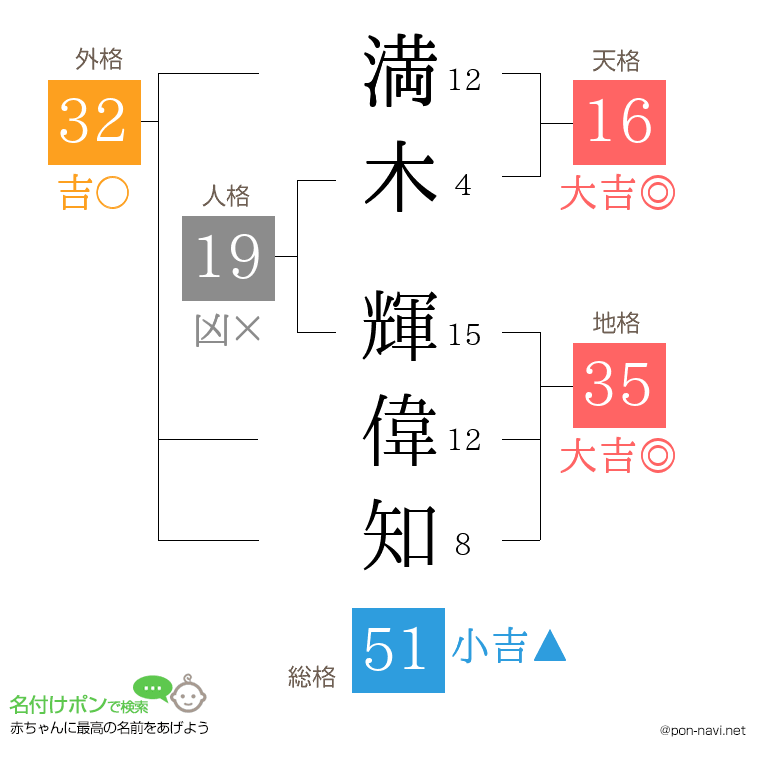 満木 輝偉知さんの姓名判断結果