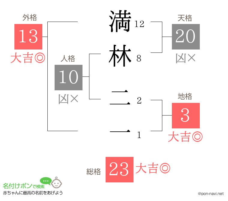 満林 二一さんの姓名判断結果