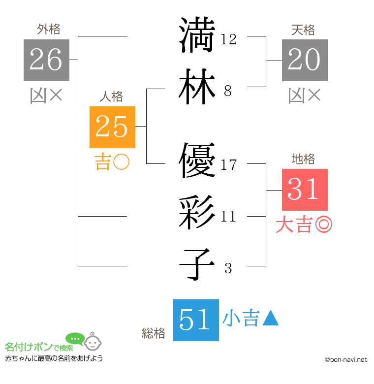 満林 優彩子さんの姓名判断結果