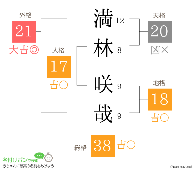 満林 咲哉さんの姓名判断結果