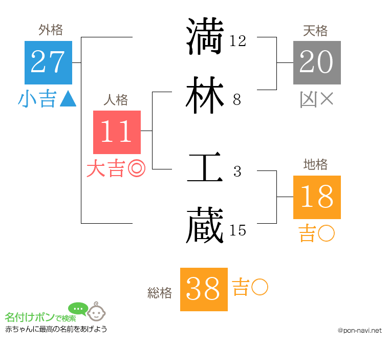 満林 工蔵さんの姓名判断結果