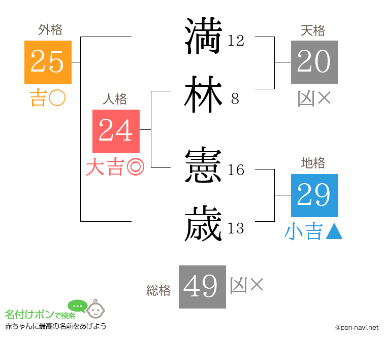 満林 憲歳さんの姓名判断結果