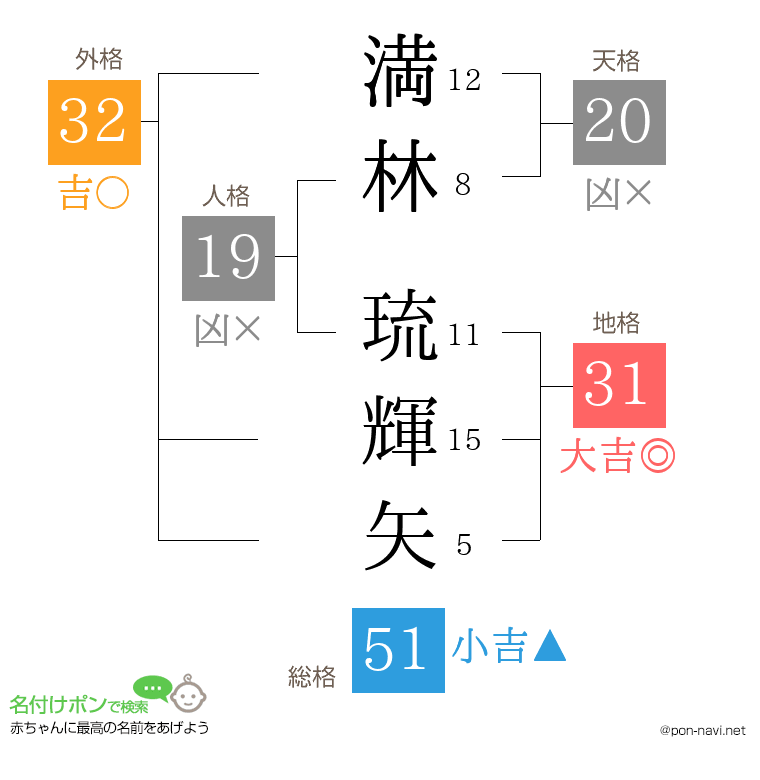 満林 琉輝矢さんの姓名判断結果