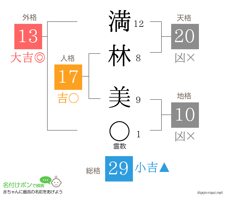 満林 美さんの姓名判断結果