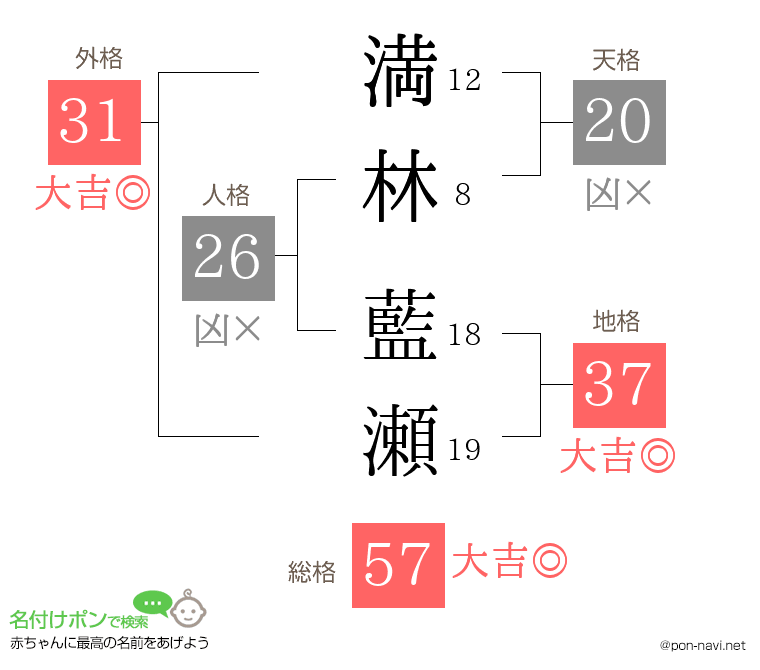 満林 藍瀬さんの姓名判断結果