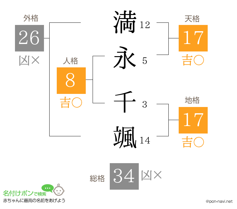 満永 千颯さんの姓名判断結果