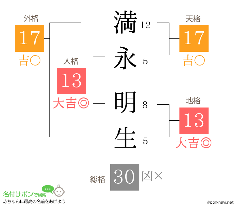 満永 明生さんの姓名判断結果