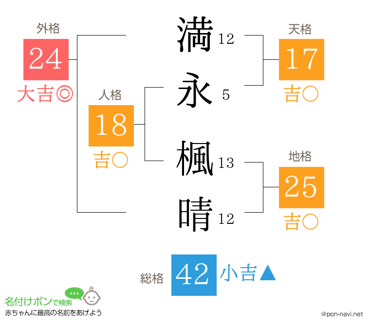 満永 楓晴さんの姓名判断結果
