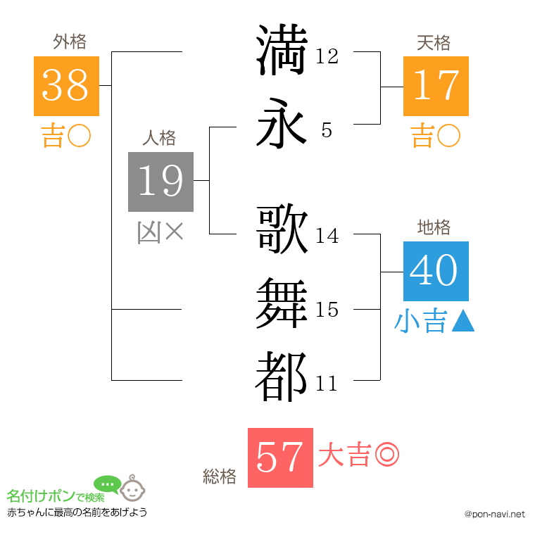 満永 歌舞都さんの姓名判断結果