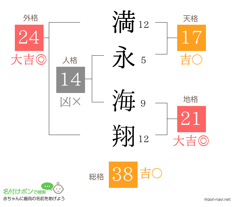 満永 海翔さんの姓名判断結果