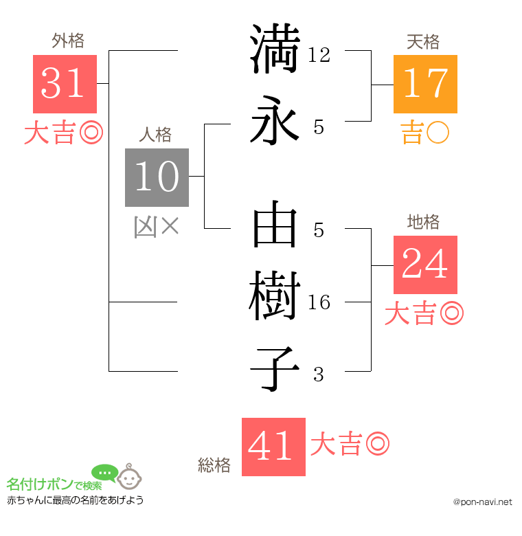 満永 由樹子さんの姓名判断結果