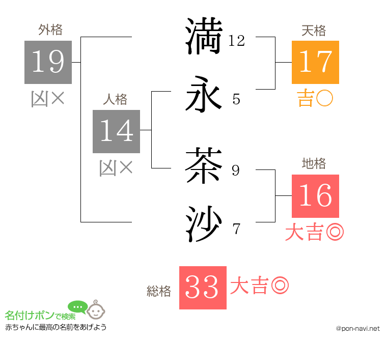 満永 茶沙さんの姓名判断結果
