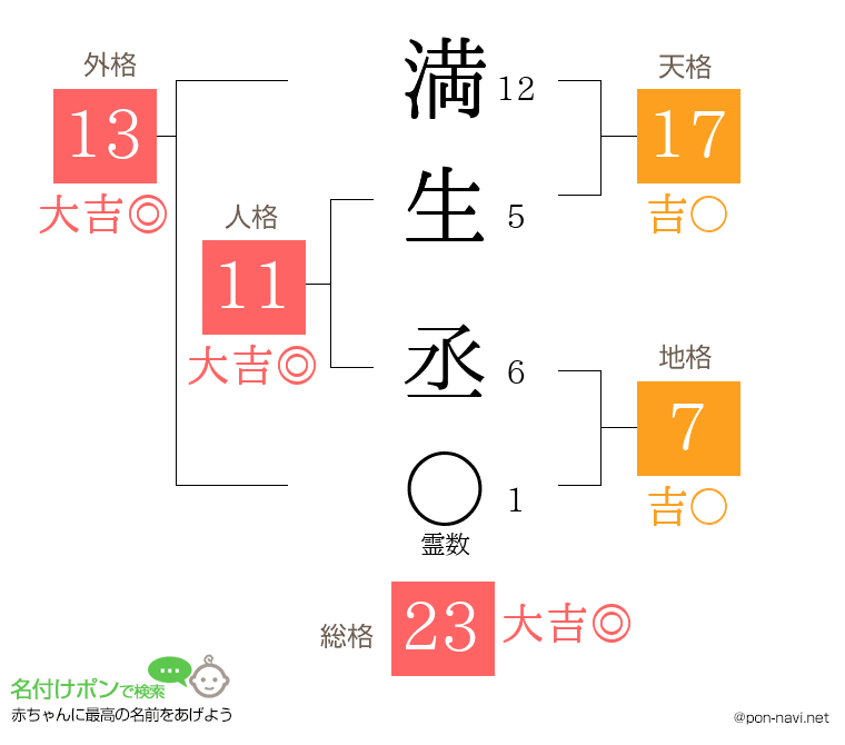 満生 丞さんの姓名判断結果