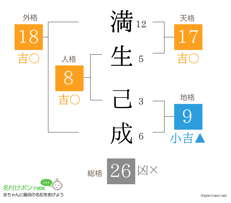 満生 己成さんの姓名判断結果