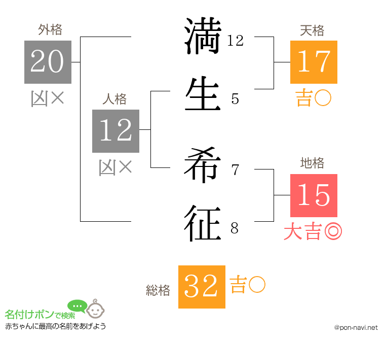 満生 希征さんの姓名判断結果