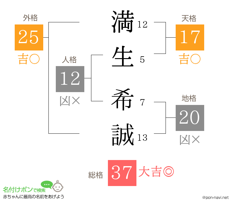 満生 希誠さんの姓名判断結果