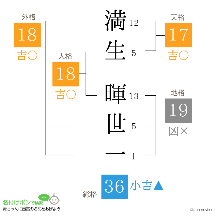 満生 暉世一さんの姓名判断結果