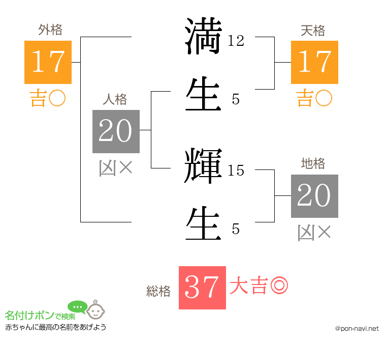 満生 輝生さんの姓名判断結果