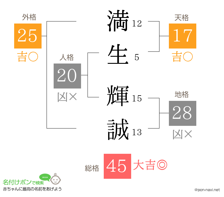 満生 輝誠さんの姓名判断結果