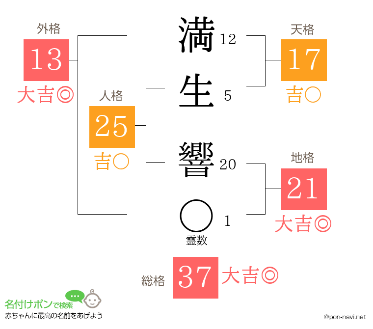 満生 響さんの姓名判断結果