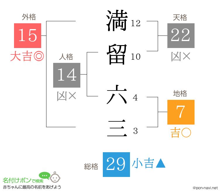 満留 六三さんの姓名判断結果