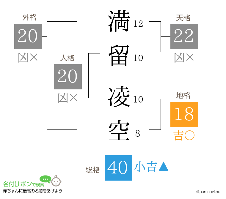 満留 凌空さんの姓名判断結果