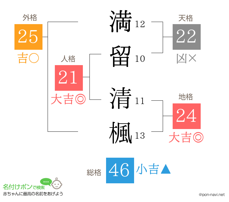 満留 清楓さんの姓名判断結果