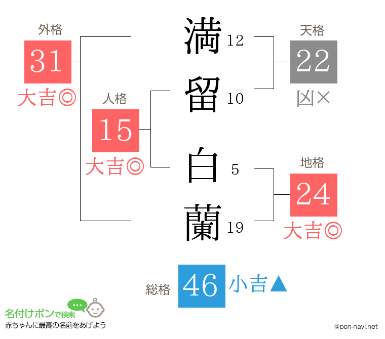 満留 白蘭さんの姓名判断結果