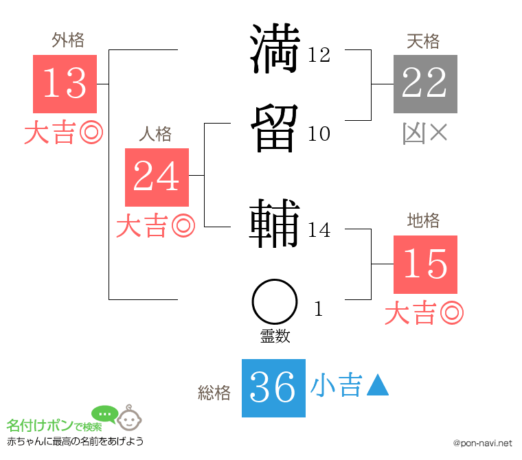 満留 輔さんの姓名判断結果