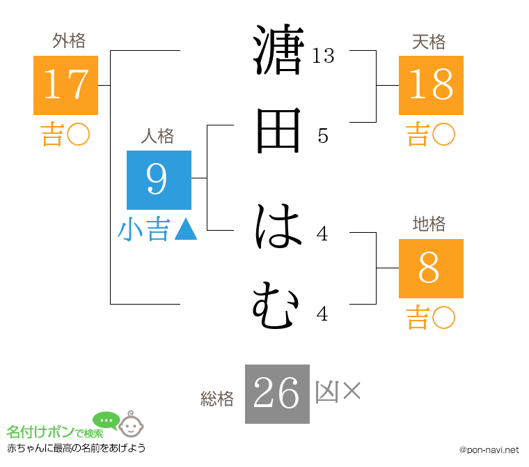 溏田 はむさんの姓名判断結果