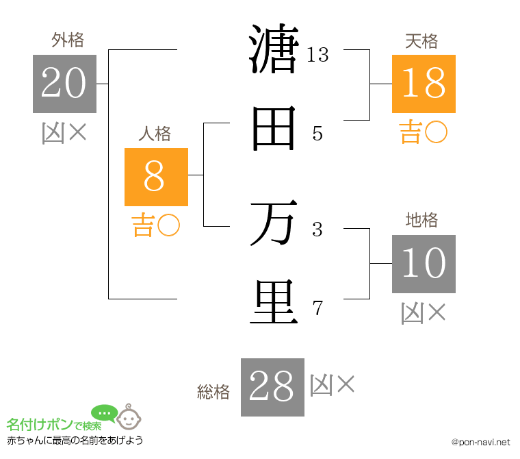 溏田 万里さんの姓名判断結果