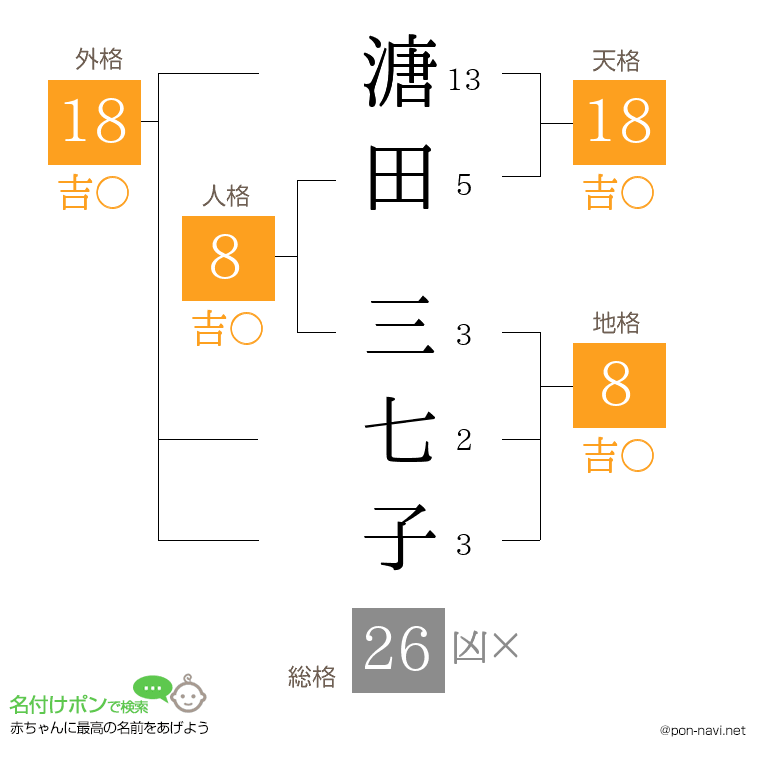 溏田 三七子さんの姓名判断結果