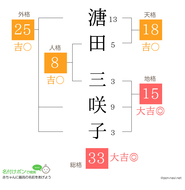 溏田 三咲子さんの姓名判断結果