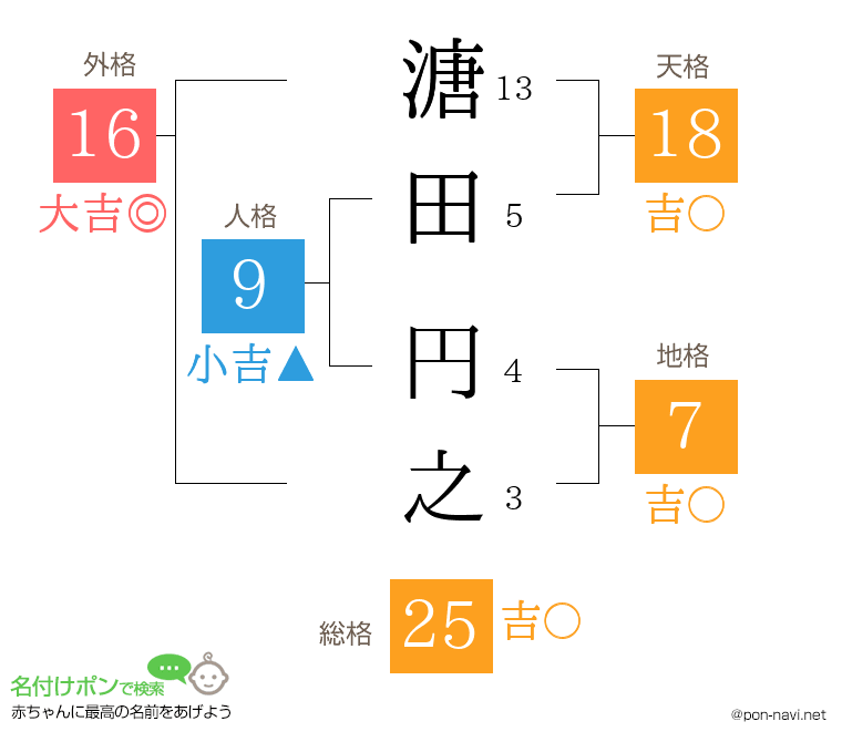 溏田 円之さんの姓名判断結果