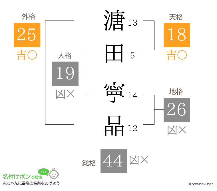 溏田 寧晶さんの姓名判断結果