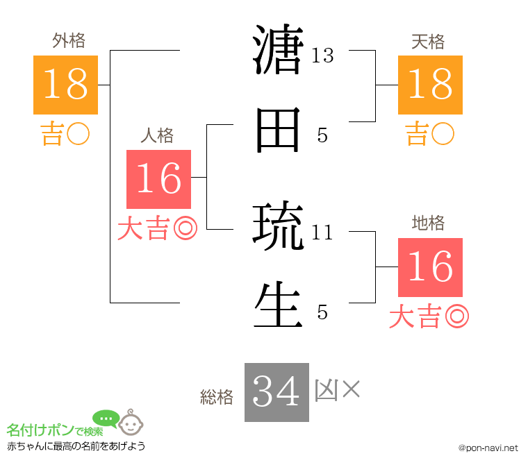 溏田 琉生さんの姓名判断結果