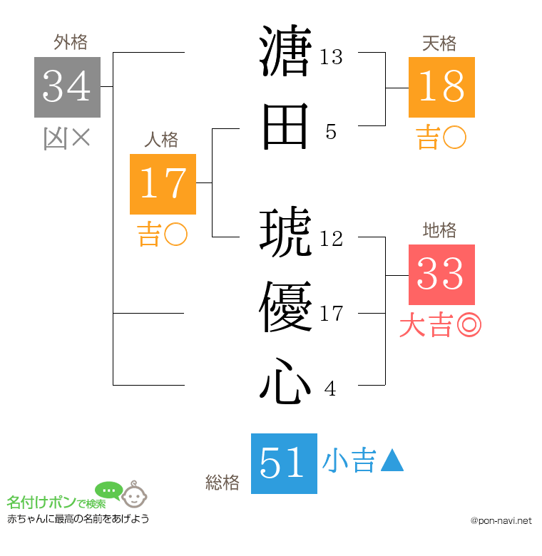 溏田 琥優心さんの姓名判断結果