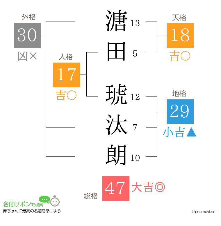 溏田 琥汰朗さんの姓名判断結果