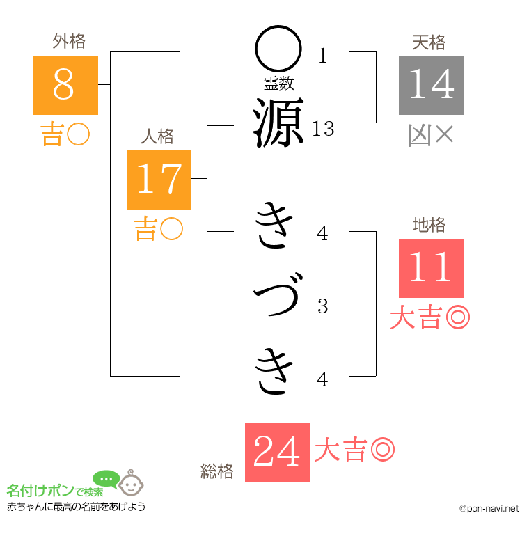 源 きづきさんの姓名判断結果