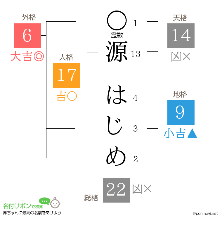 源 はじめさんの姓名判断結果